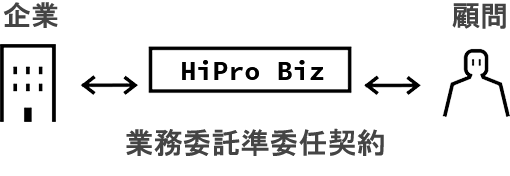 契約は企業とHiPro Bizの間で締結します。