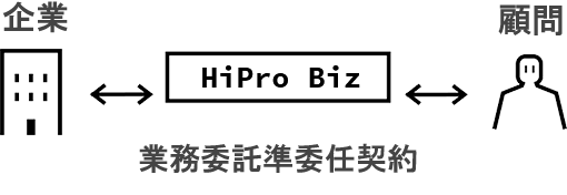 契約は企業とHiPro Bizの間で締結します。