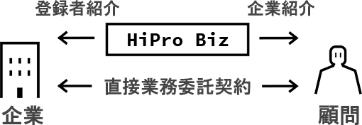 契約は企業と顧問の間で締結していただきます。