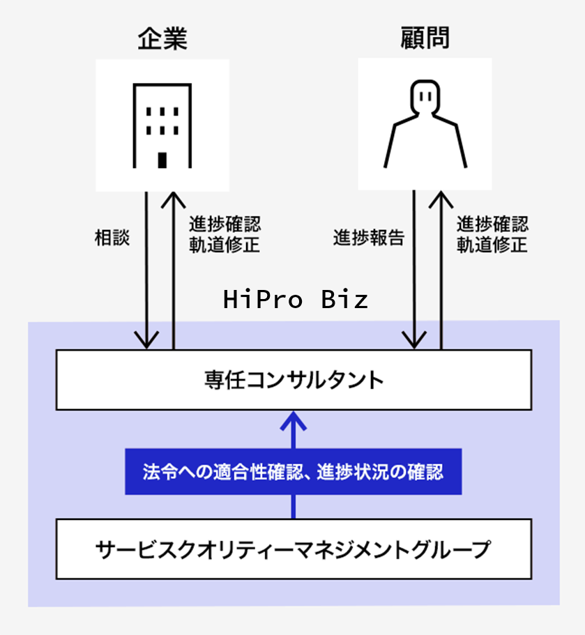 企業とHiPro Bizと顧問