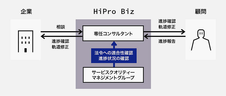 企業とHiPro Bizと顧問